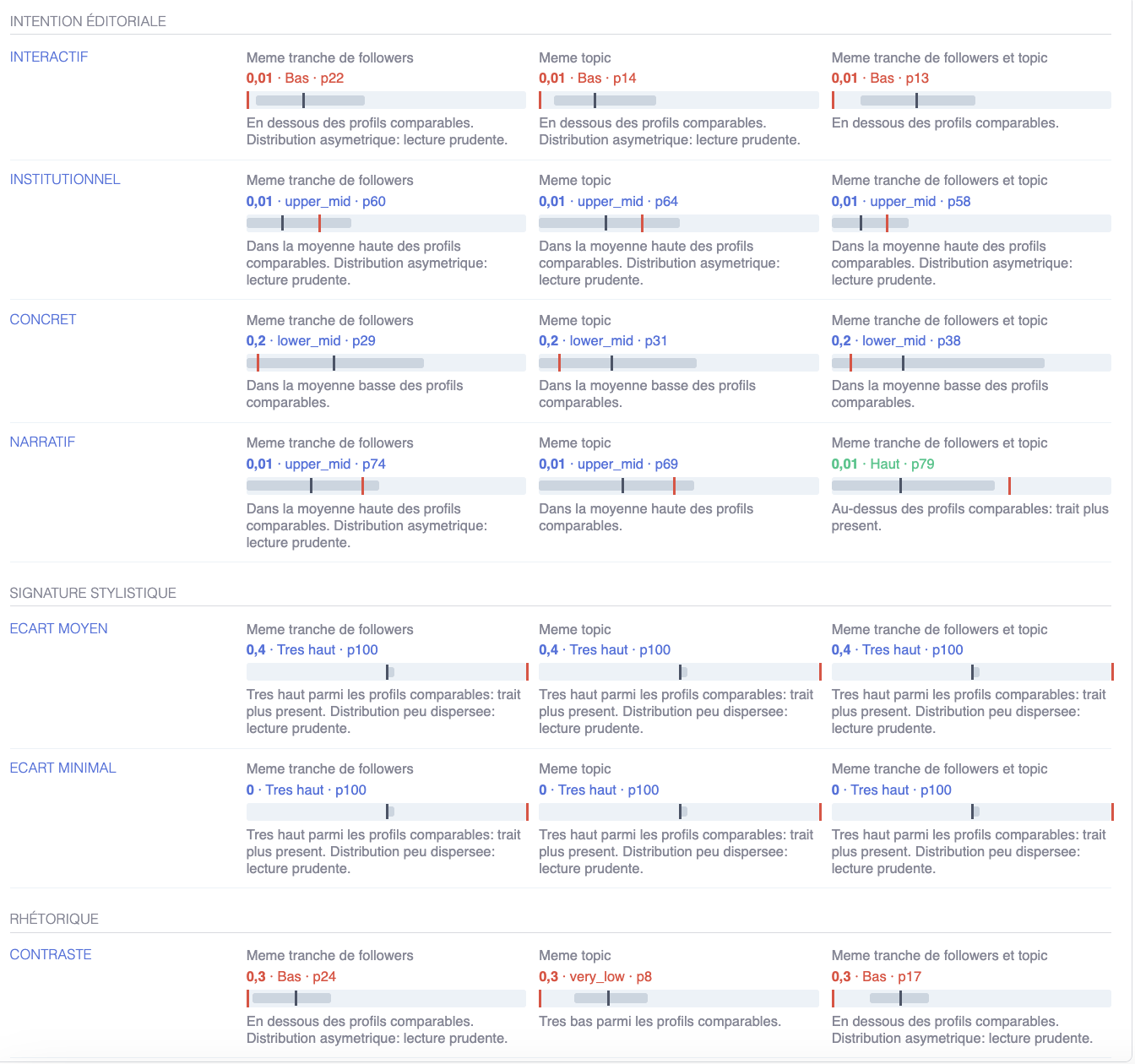Positionnement comparatif