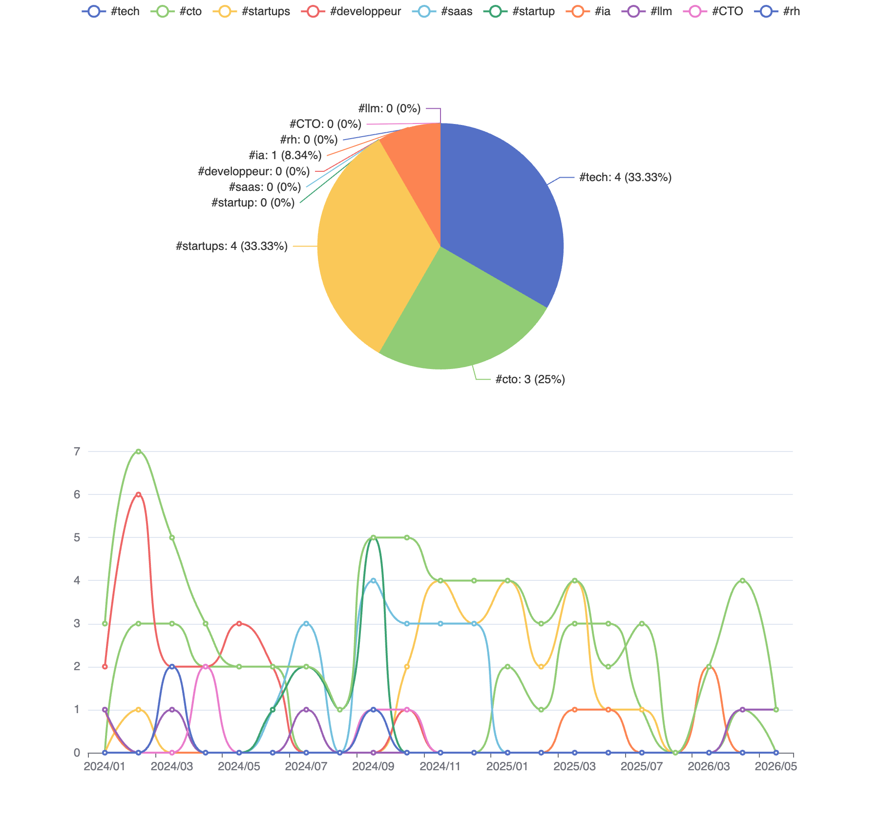 Synthèse des hashtags